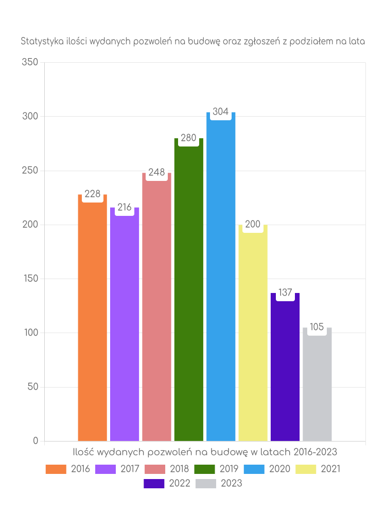 Zestawienie statystyk pozwoleń na budowę w gminie Łabiszyn